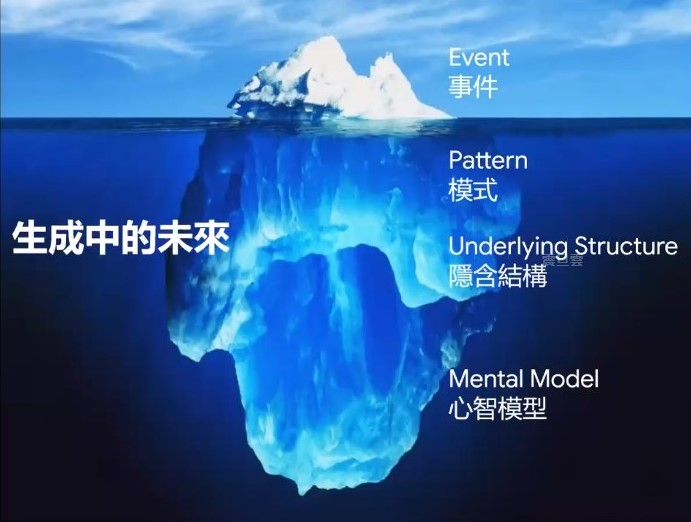 Google台灣人資長呂亞樵利用冰山模型幫助深入思考，解決日益複雜多變的問題。