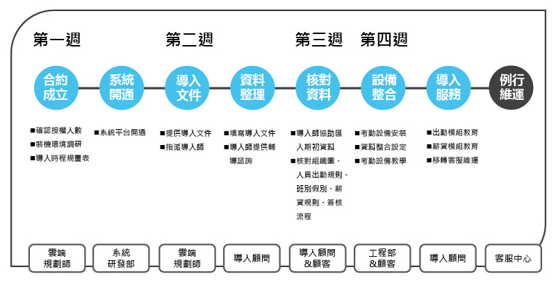 雲端人資系統導入需要多久時間？過渡期怎麼辦？