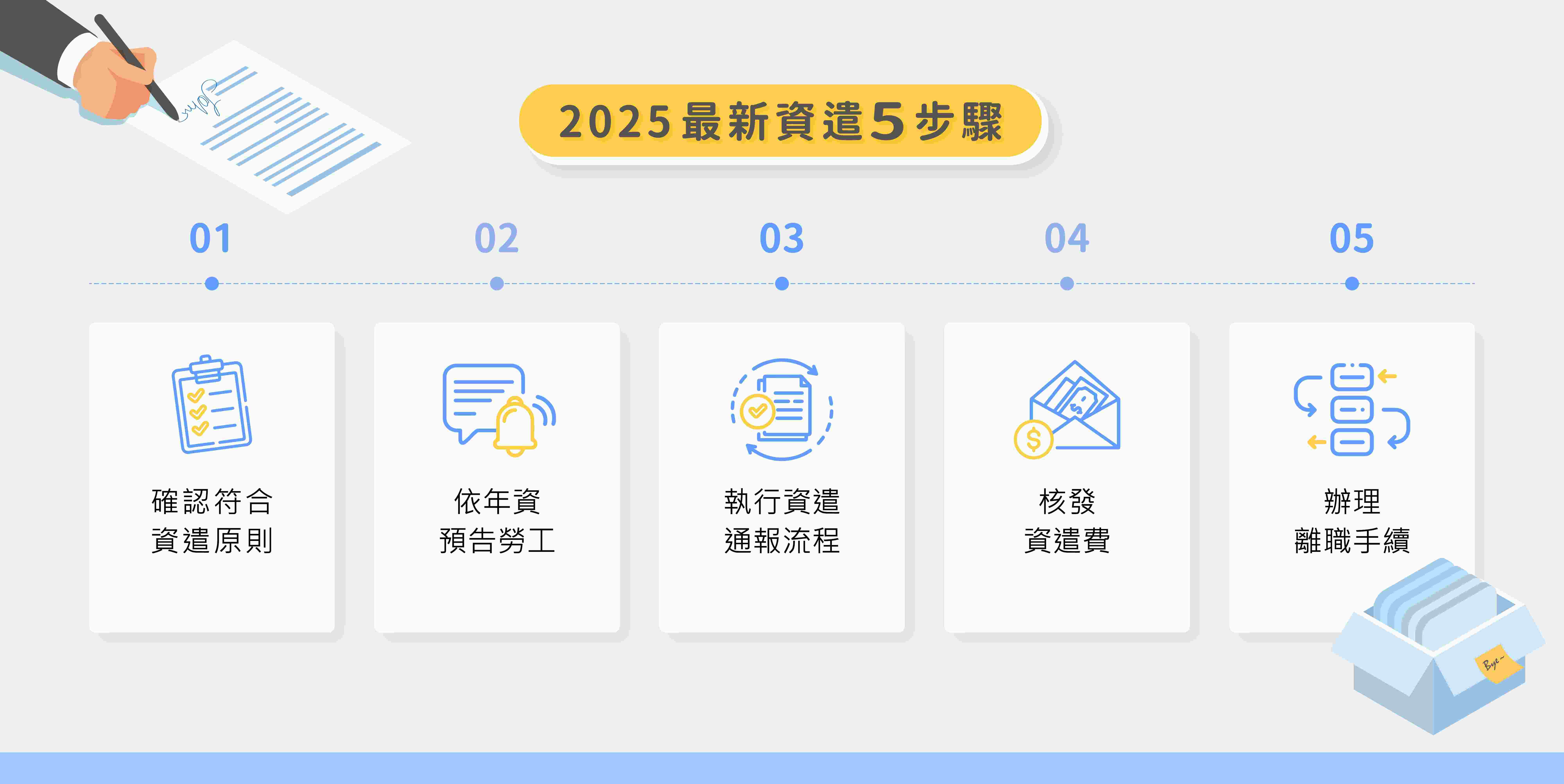 資遣和解僱差在哪?人資必看的2025資遣5步驟 2025最新資遣5步驟