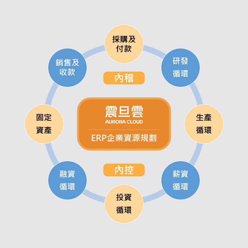 ERP企業資源管理系統