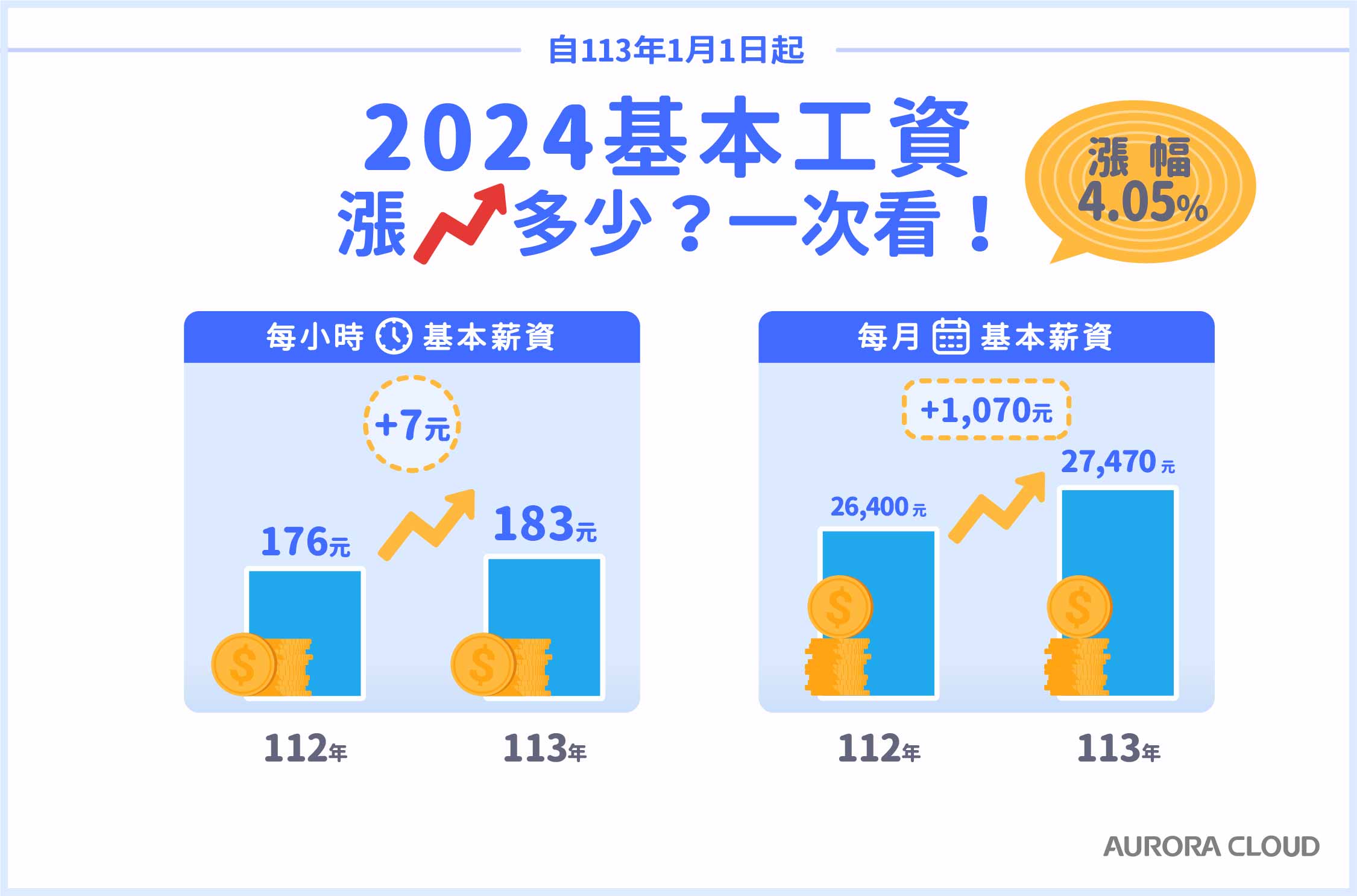 ▲ 明年(2024年1月1日)起基本工資:月薪調升至27,470元,時薪調升至183元 2024基本工資調漲!雲端HR系統支援批次調薪,3重點一次看