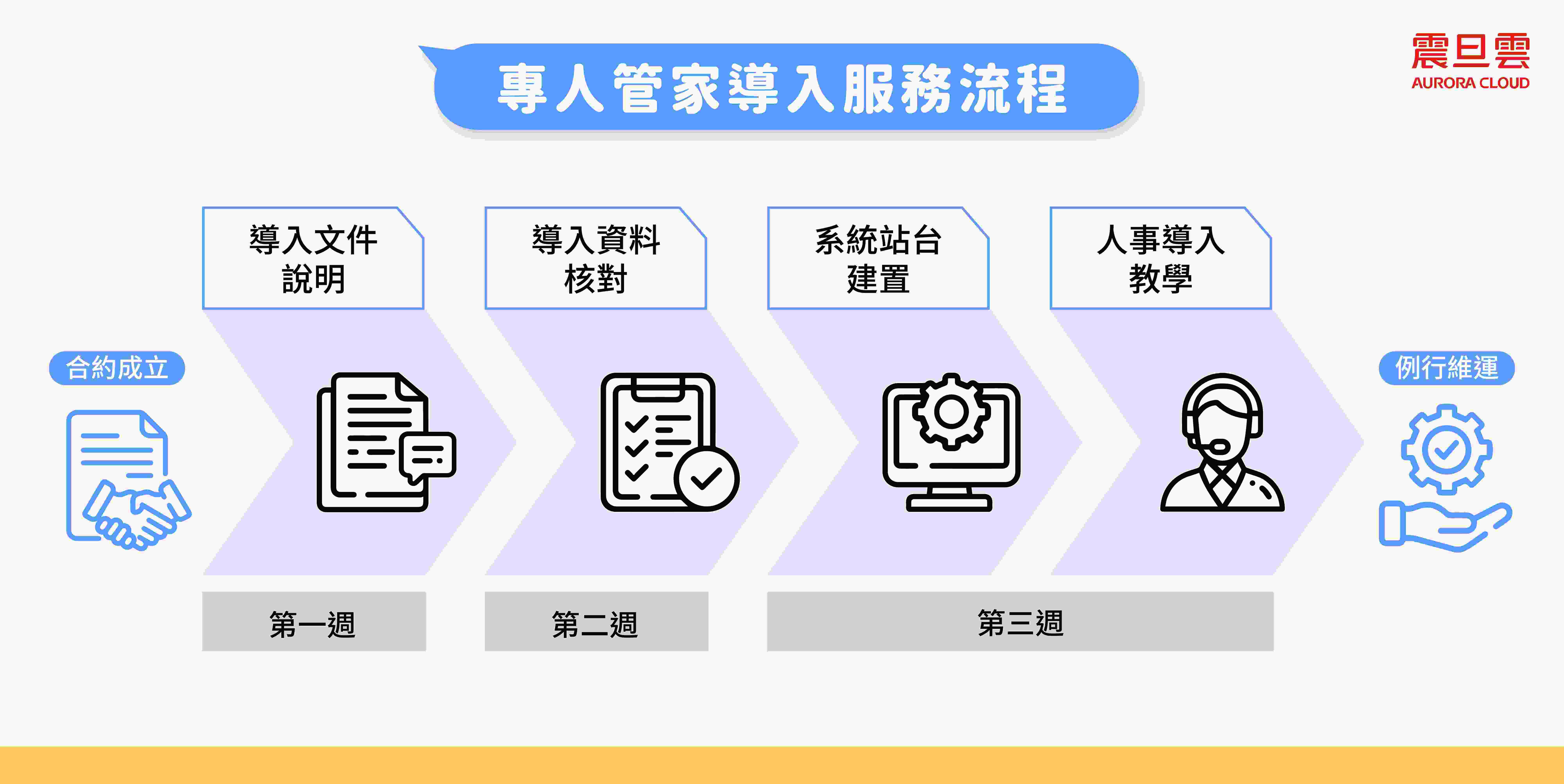 HR系統怎麼選?導入前中後9評估要點一次看 HR系統導入時可確認是否有標準導入SOP,才能快速完成系統上線