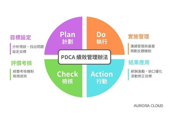 中小企業必看!績效管理四大必備目標,你達標幾項? 中小企業必看!績效管理四大必備目標,你達標幾項?