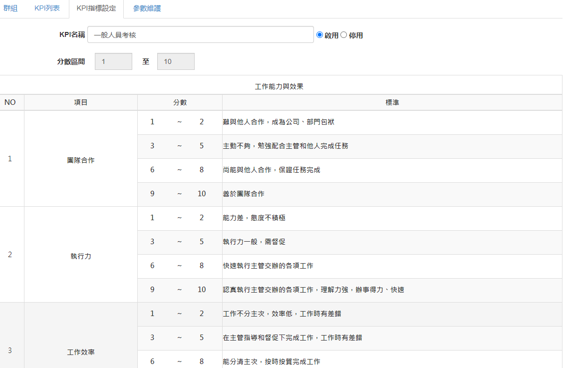 中小企業必看!績效管理四大必備目標,你達標幾項? 中小企業必看!績效管理四大必備目標,你達標幾項?