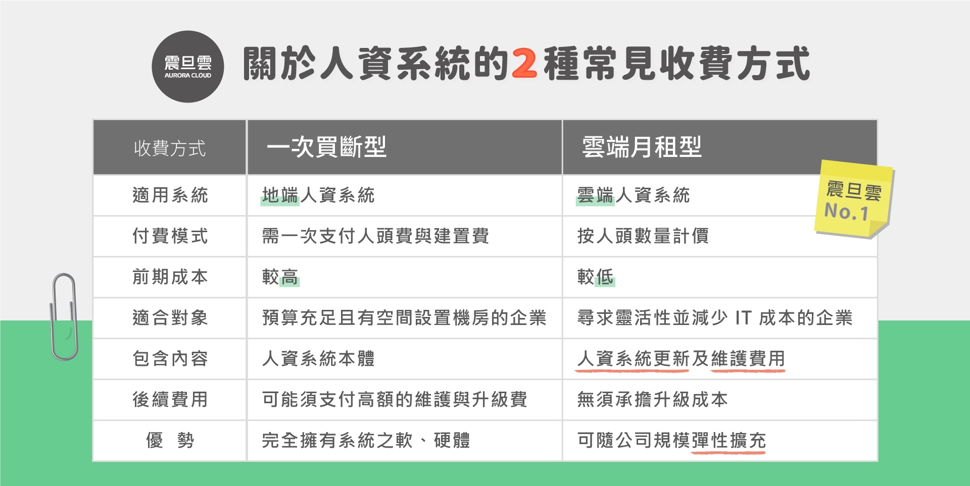 評估人資系統前必看!HR系統不可或缺的2大功能 關於人資系統的2種常見收費方式