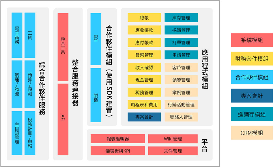 ERP企業資源管理系統