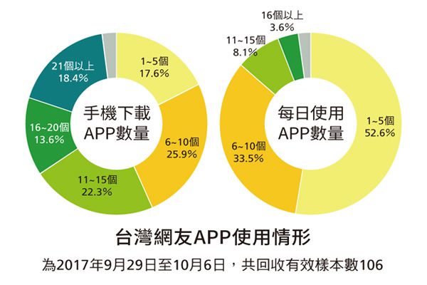 台灣網友APP使用情形(為2017年9月29日至10月6日，共回收有效樣本數106)