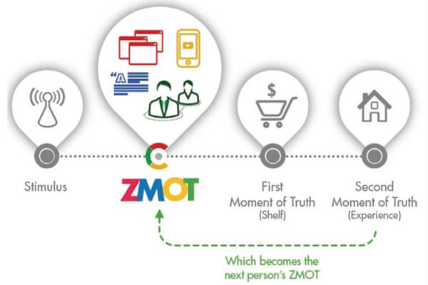 谷歌ZMOT 模型