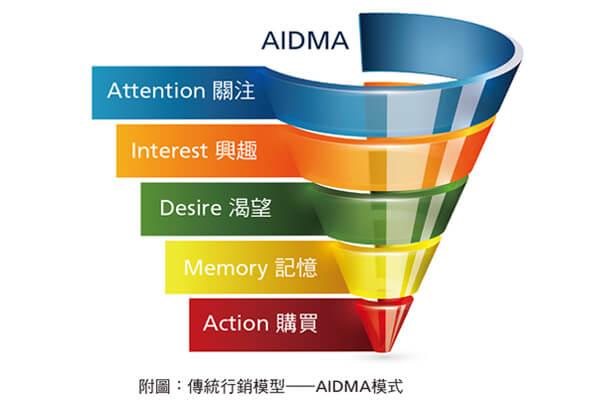 附圖：傳統行銷模型——AIDMA模式