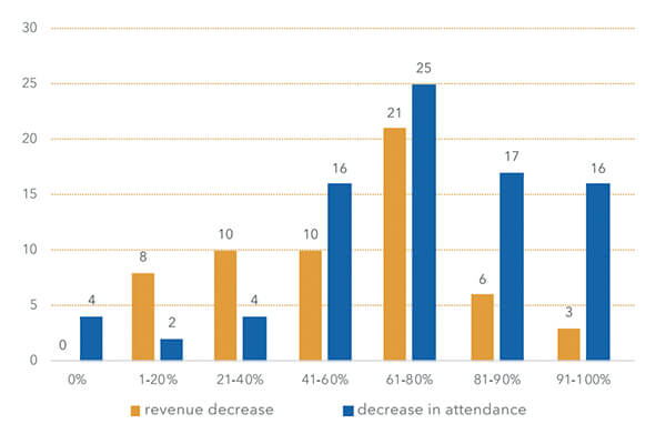 圖二：2019年到2020年博物館收入及觀眾人次降幅示意圖(縱軸代表場館數量，橫軸代表下降百分比)（via UNESCO Report）