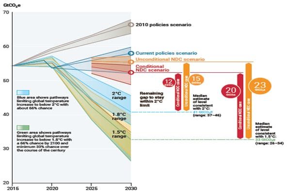 圖1：全球溫室氣體減排缺口