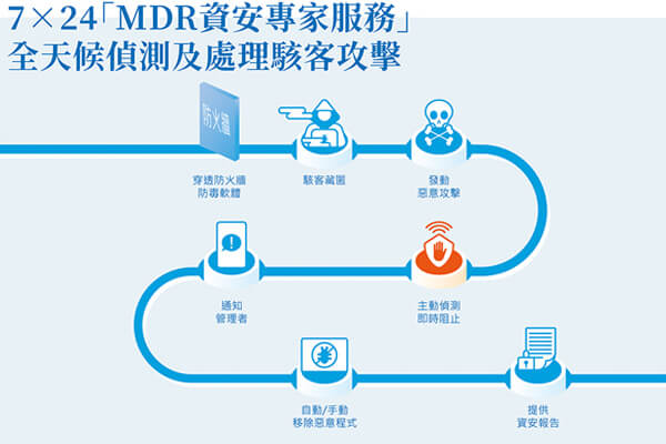 「MDR資安專家服務」24小時從駭客入侵偵測、分析、警報到後續處理策略與改善諮詢，提供一條龍整合服務
