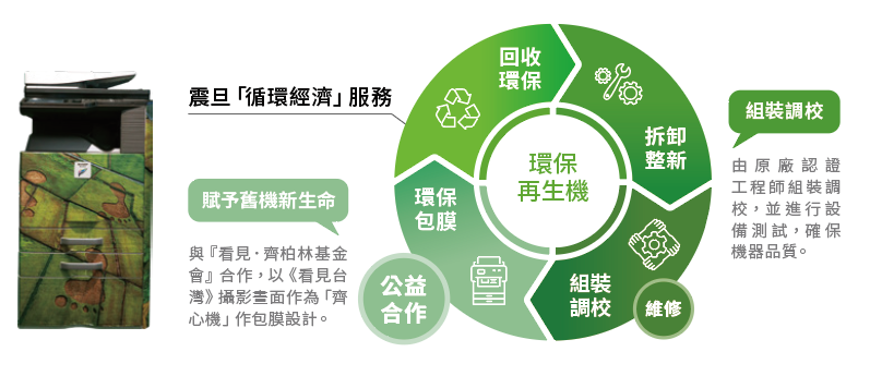 震旦與『看見．齊柏林基金會』公益合作，推出環保「齊心機」透過「循環經濟」服務模式， 將舊機整新再利用。