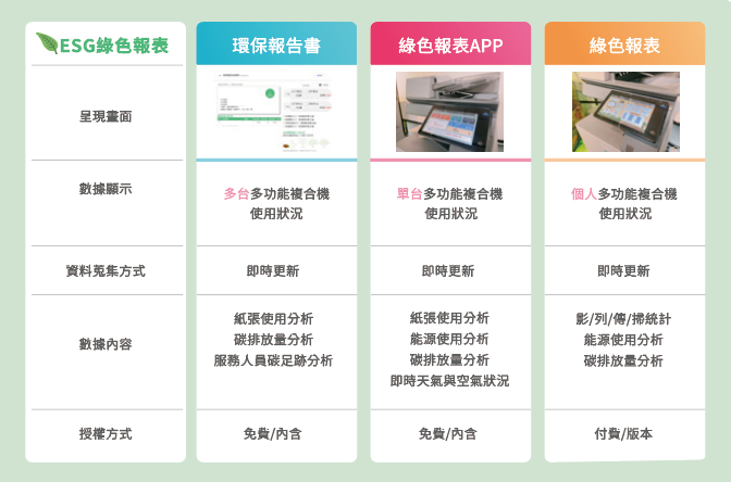 可視化ESG綠色報表，協助顧客了解設備耗電量、碳排放量等數據，落實綠色辦公。