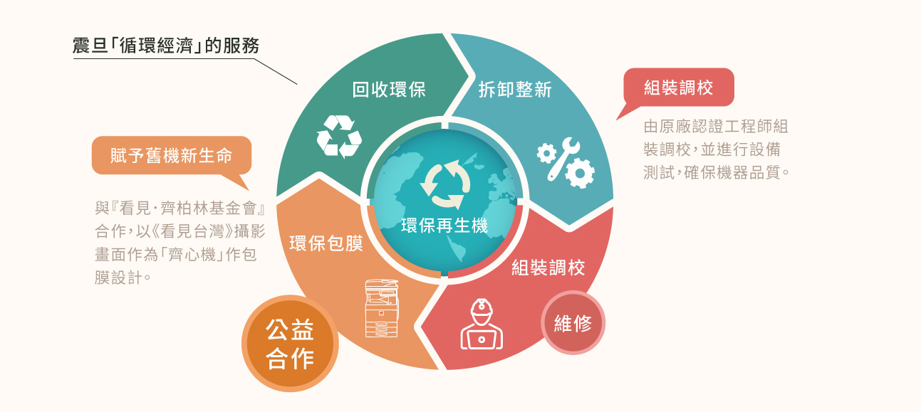 震旦「環保齊心機」,環保多功能事務機讓地球更美好 震旦「環保齊心機」,環保多功能事務機讓地球更美好