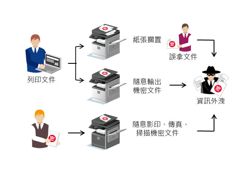 文件散落在事務機上的風險 文件散落在事務機上的風險
