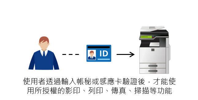 文件散落在事務機上的風險 文件散落在事務機上的風險