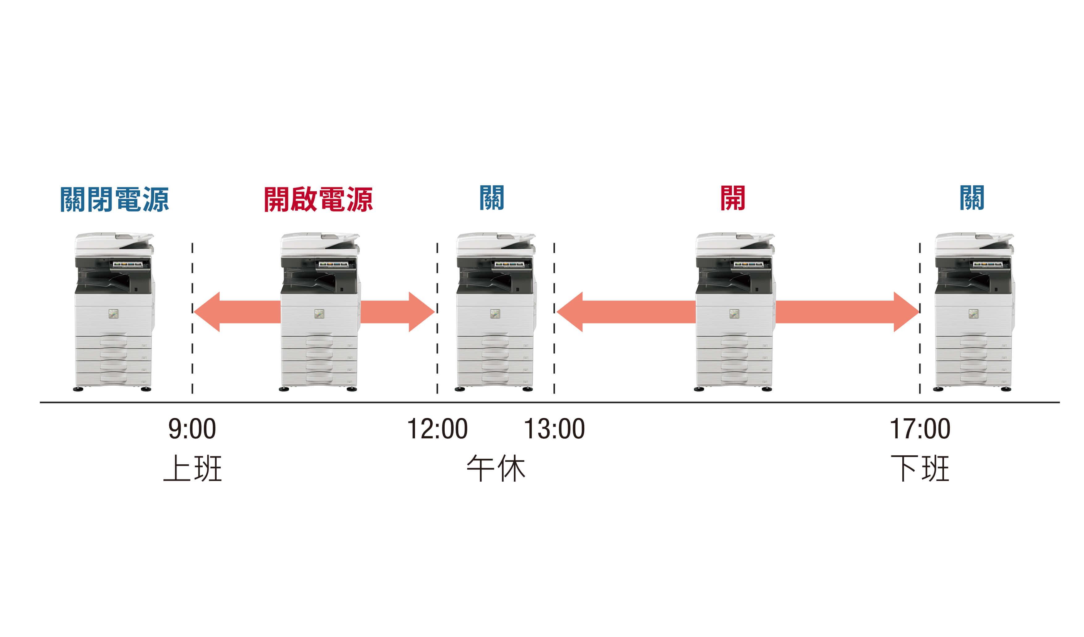 具備睡眠功能事務機推薦|影印機「休」time登場 具備睡眠功能事務機推薦|影印機「休」time登場