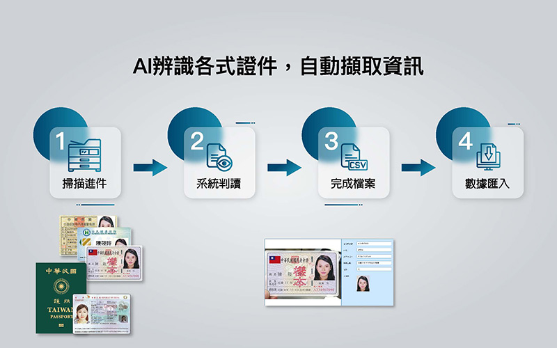 震旦「智慧證件辨識」可精準擷取各式證件資訊，助力旅宿業及大型園區優化管理流程。