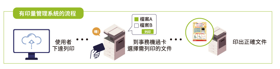 印量管理系統|協助校園文件管理既環保又安心 印量管理系統|協助校園文件管理既環保又安心