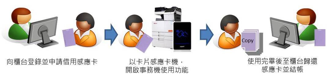 二級法院印量控管|事務機功能結合感應卡片、列印監控軟體,輕鬆管理印量 二級法院印量控管|事務機功能結合感應卡片、列印監控軟體,輕鬆管理印量