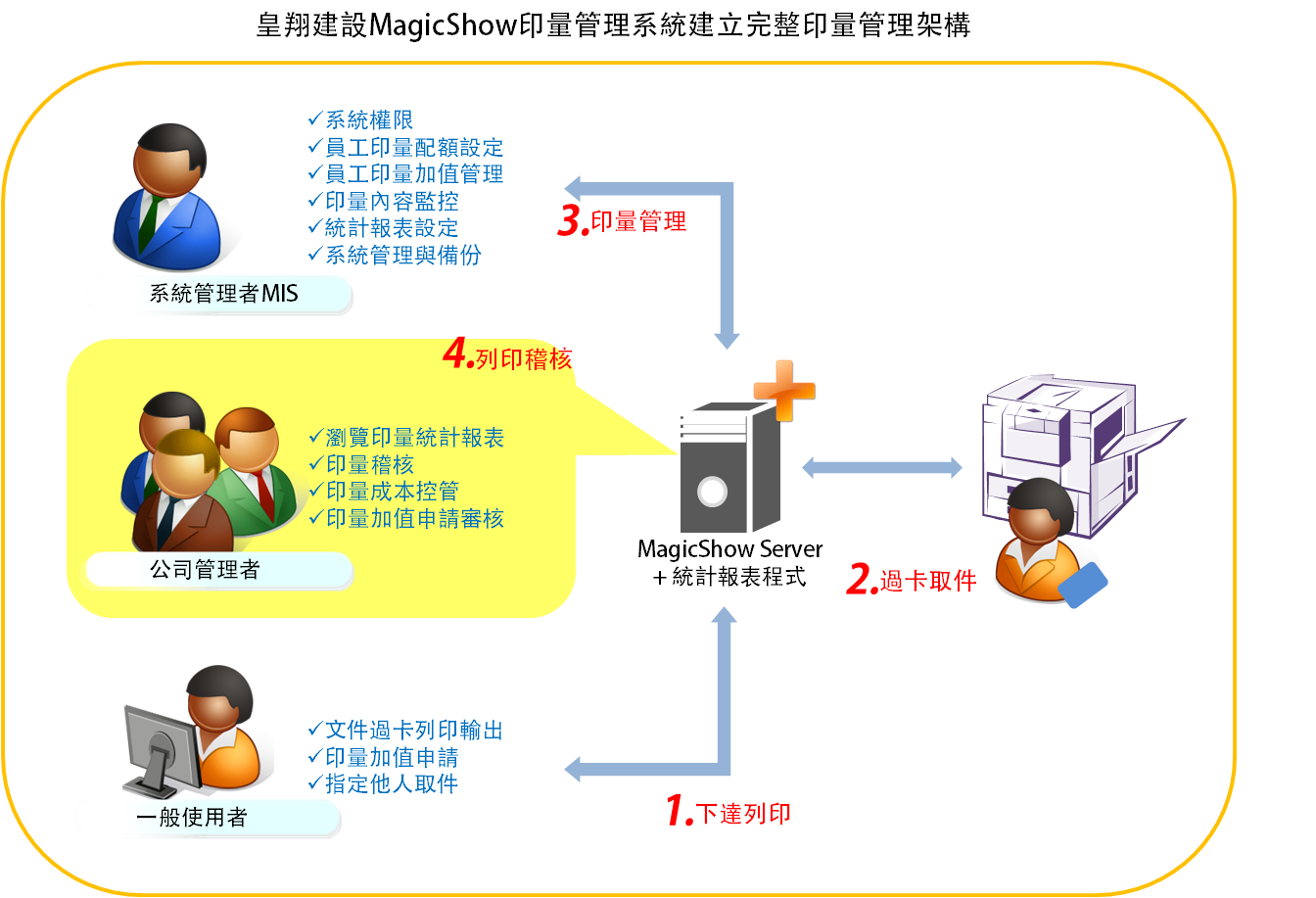 皇翔建設列印設備管理|Magic Show客製化印量管理 皇翔建設列印設備管理|Magic Show客製化印量管理