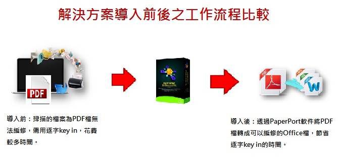 護理專科檔案管理系統|paperport搜尋功能數位化檔案管理更輕鬆 護理專科檔案管理系統|paperport搜尋功能數位化檔案管理更輕鬆