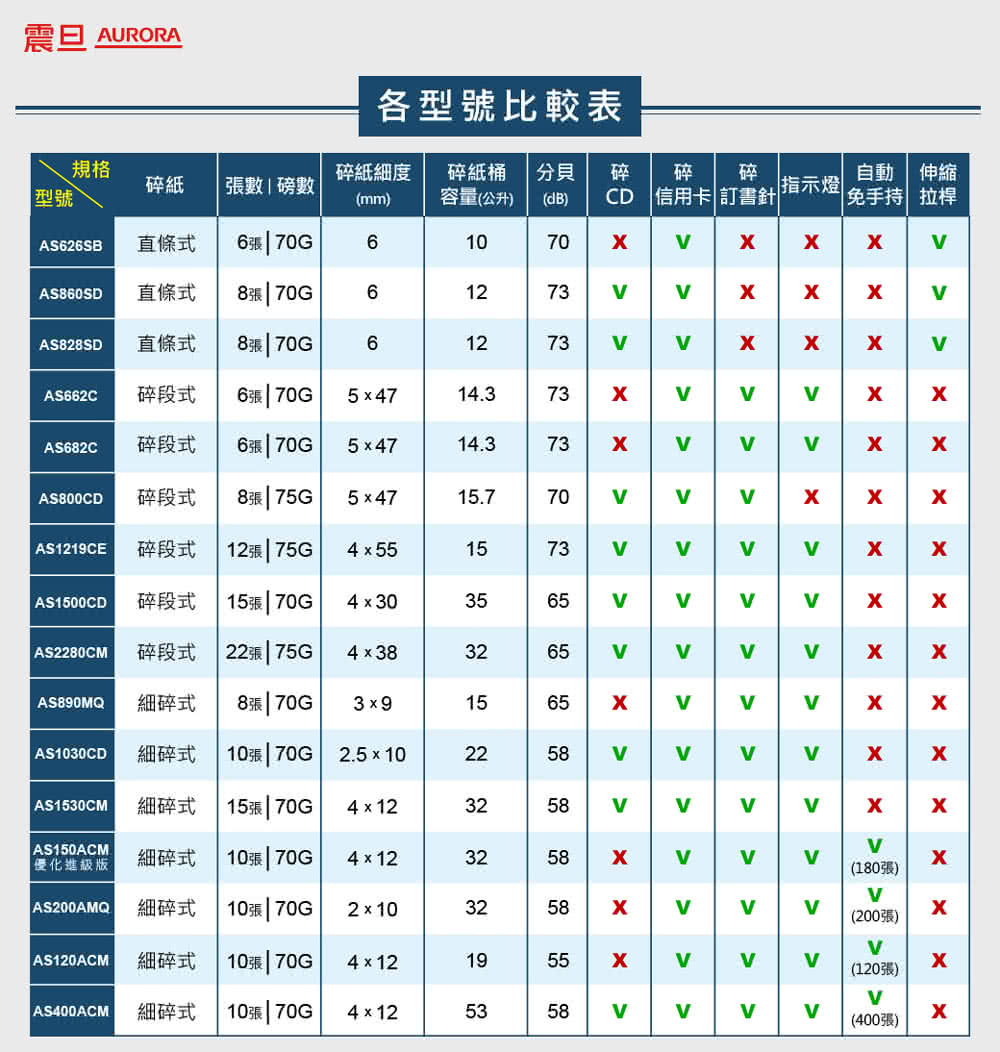 AURORA AS200AMQ碎紙機–全自動200張細碎式多功能碎紙機