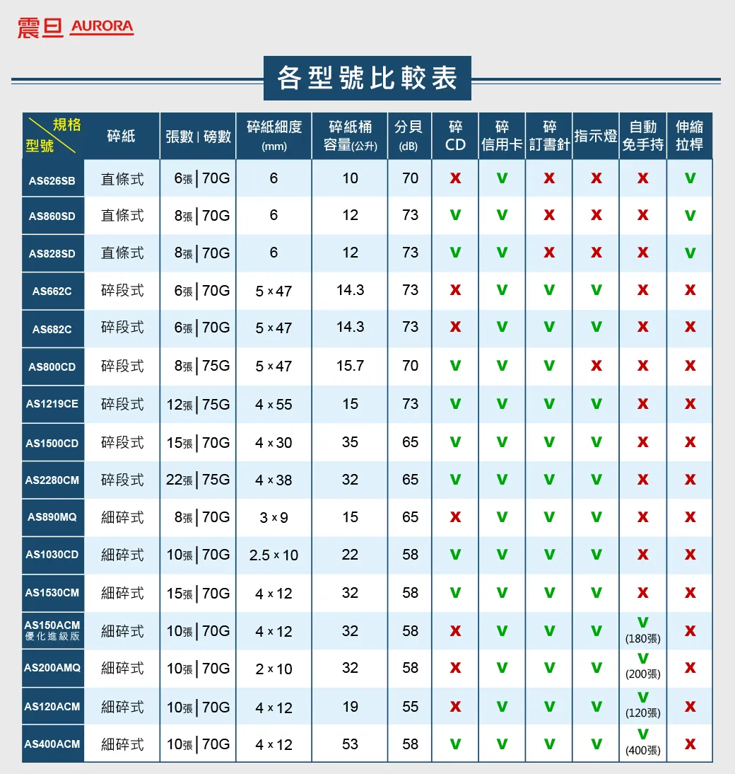 AURORA AS400ACM碎紙機–全自動400張細碎式多功能碎紙機