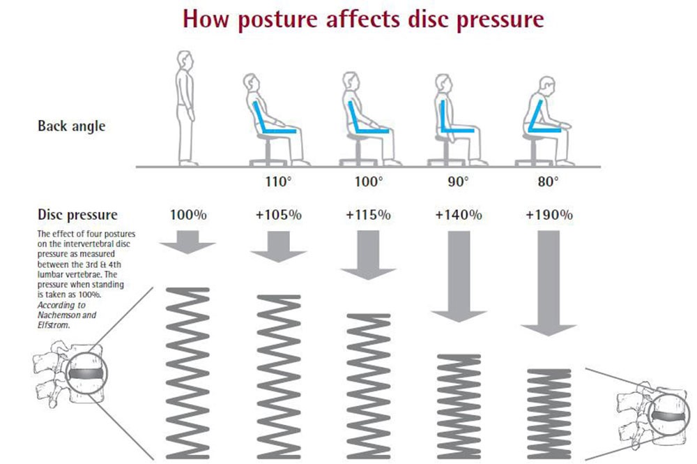 How posture affects disc pressure (Nachemson and Elfstrom,1970)