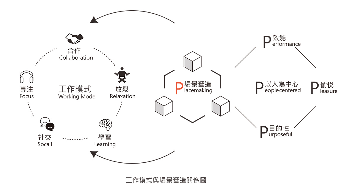 什麼是ABW？辦公室設計、辦公空間與工作模式之間的關係