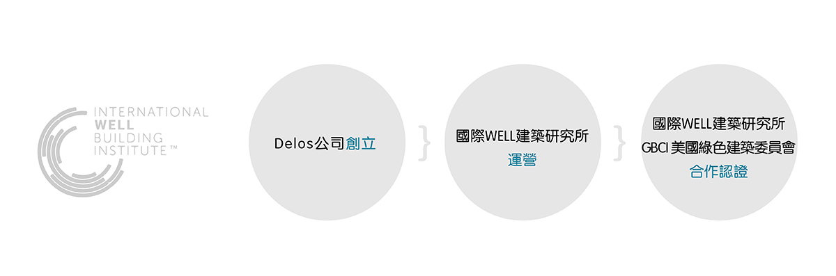 健康建築專題|什麼是WELL認證?健康建築=綠建築嗎? 健康建築專題|什麼是WELL認證?健康建築=綠建築嗎?