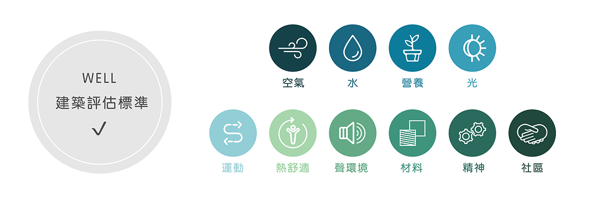 健康建築專題|什麼是WELL認證?健康建築=綠建築嗎? 健康建築專題|什麼是WELL認證?健康建築=綠建築嗎?