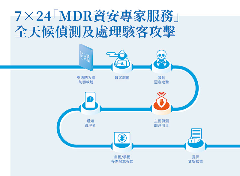 金儀推出7×24「MDR資安專家服務」 提供ESG資安服務 助企業防駭攻擊 「MDR資安專家服務」從駭客入侵偵測、分析、警報到後續處理策略與改善諮詢,提供24小時一條龍整合服務。