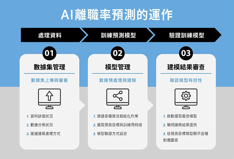 震旦雲推出「AI離職率預測」 提升高效智能管理,協助企業留才 圖說:透過三個步驟,分析過去員工數據,建立預測模型,協助企業訂立留才計畫。