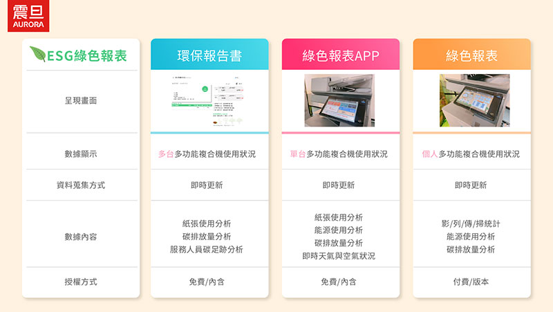 震旦推出「ESG綠色報表」 協助企業綠色減碳 震旦自行研發的「ESG綠色報表」分成三種類型,只要一鍵就能產出每個月的碳排量及用紙量。