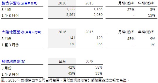 震旦行公告三月份合併營收 較去年同期成長5%