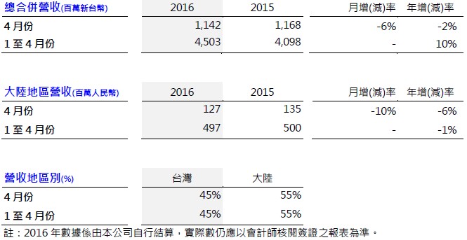 震旦行公告四月份合併營收 較去年同期減少2%