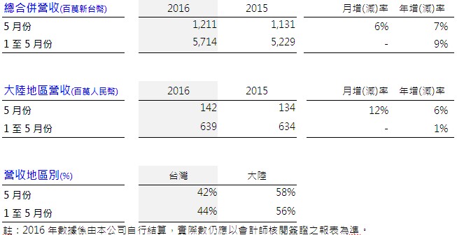 震旦行公告五月份合併營收 較去年同期成長7% 震旦行公告五月份合併營收 較去年同期成長7%