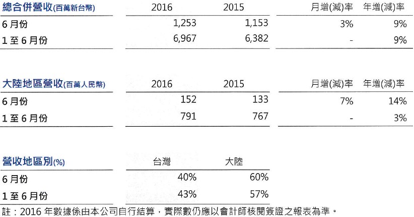 震旦行公告六月份合併營收 較去年同期成長9%