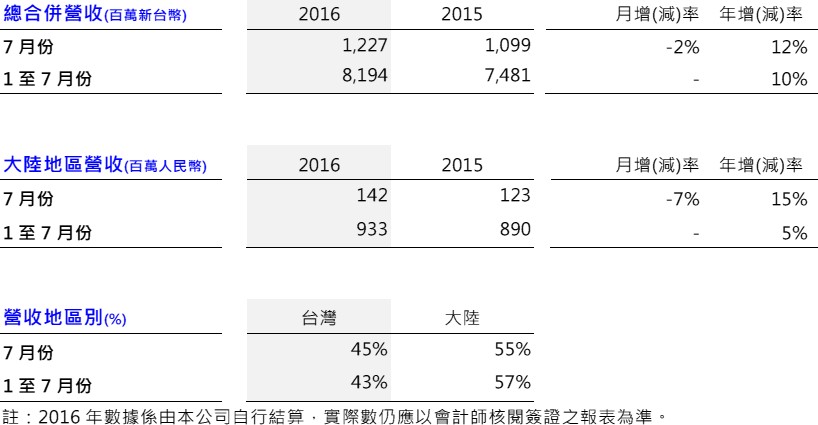 震旦行公告七月份合併營收 較去年同期成長12%