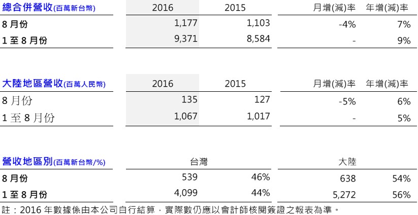 震旦行公告八月份合併營收 較去年同期成長7%