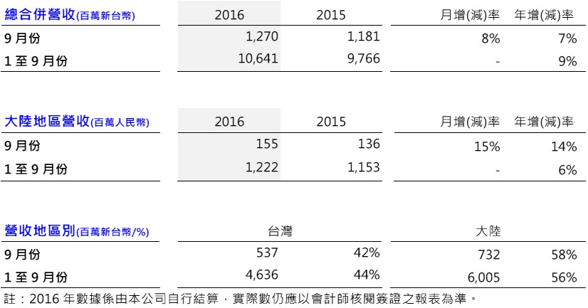 震旦行公告九月份合併營收 較去年同期成長7%
