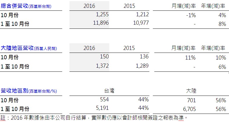 震旦行公告十月份合併營收 較去年同期成長4% 震旦行公告十月份合併營收 較去年同期成長4%