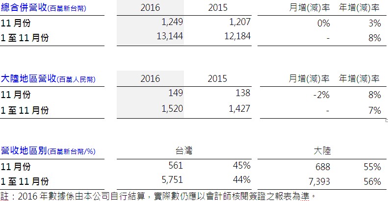 震旦行公告十一月份合併營收 較去年同期成長3% 震旦行公告十一月份合併營收 較去年同期成長3%