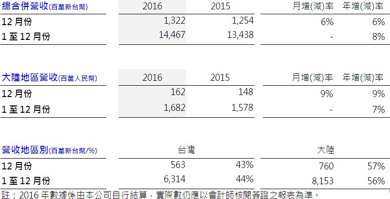 震旦行公告十二月份合併營收 較去年同期成長6% 創歷年單月及年度新高