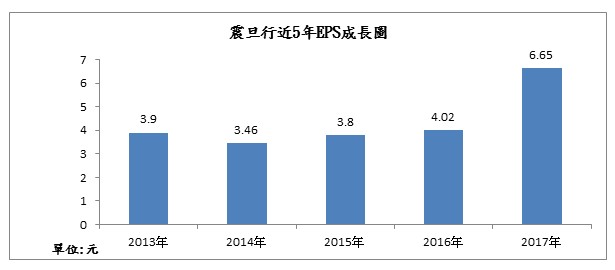 震旦行去年獲利及EPS 均創歷史新高 每股盈餘6.65元 年成長45% 大陸事業維持高成長