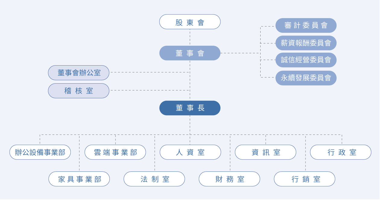 組織職掌