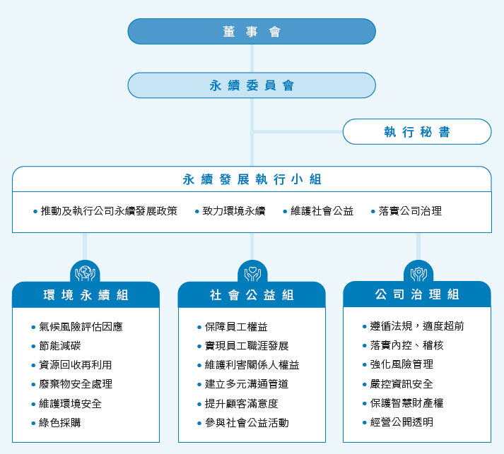 「永續委員會」組織架構