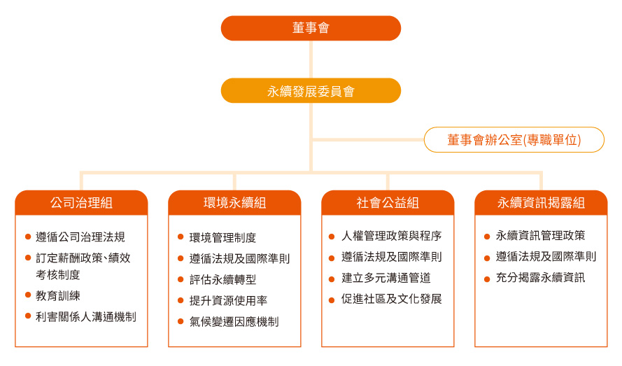 推動永續發展執行情形 「永續委員會」組織架構